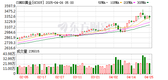 配资之家 COMEX黄金期货涨0.02% 报2310.10美元/盎司